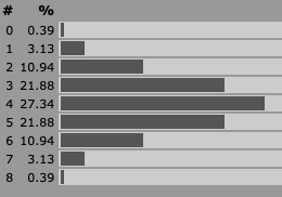 d-thrice dice distribution for 8d³(3)